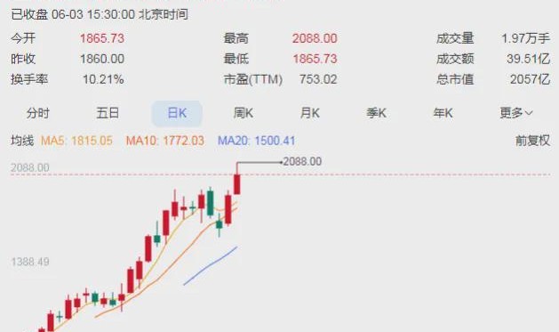 开云投注-A股“股王”，今天股价突破2000元！刚上市1个多月